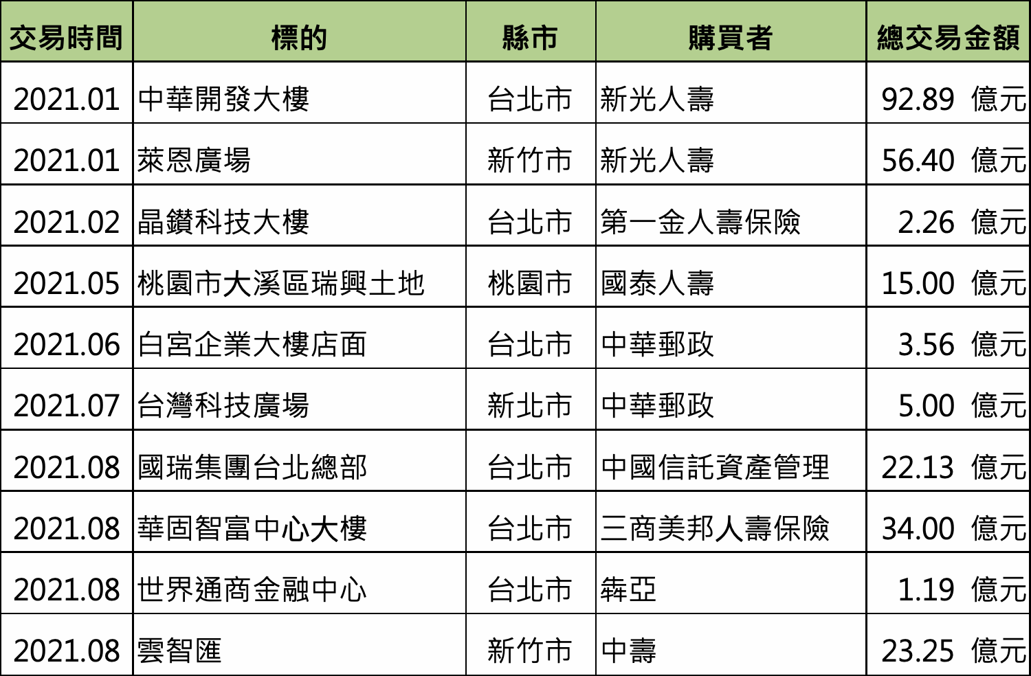 2021(1~8月)壽險與金融業投資不動產案件整理: